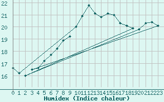 Courbe de l'humidex pour Landsort