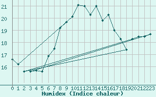 Courbe de l'humidex pour Flakkebjerg