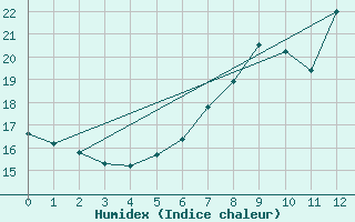 Courbe de l'humidex pour Heinsberg-Schleiden