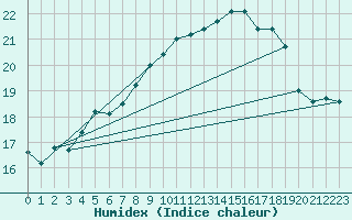 Courbe de l'humidex pour Aurillac (15)