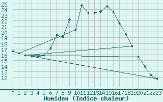 Courbe de l'humidex pour Foellinge