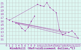 Courbe du refroidissement olien pour Aix-en-Provence (13)