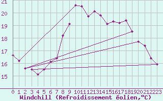 Courbe du refroidissement olien pour Leibstadt