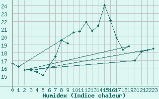 Courbe de l'humidex pour Rostherne No 2