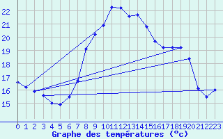 Courbe de tempratures pour Laroque (34)