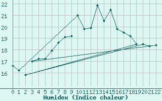 Courbe de l'humidex pour Herstmonceux (UK)