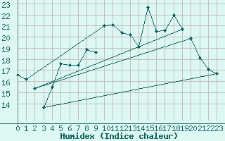 Courbe de l'humidex pour Koksijde (Be)