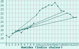 Courbe de l'humidex pour Mullingar