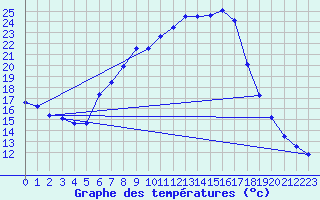 Courbe de tempratures pour Dellach Im Drautal