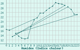 Courbe de l'humidex pour Avord (18)