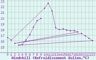 Courbe du refroidissement olien pour Idar-Oberstein