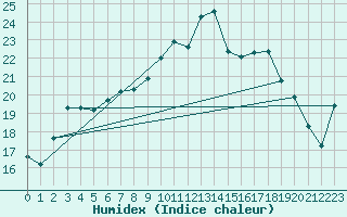 Courbe de l'humidex pour Milford Haven