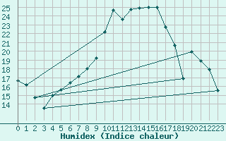 Courbe de l'humidex pour Luechow