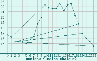 Courbe de l'humidex pour Landeck