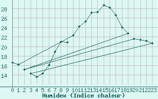 Courbe de l'humidex pour Belorado