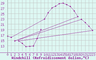 Courbe du refroidissement olien pour Timimoun