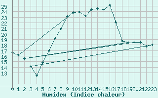 Courbe de l'humidex pour Muehldorf