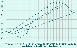 Courbe de l'humidex pour Izegem (Be)