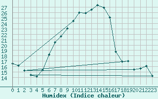 Courbe de l'humidex pour Santa Maria, Val Mestair