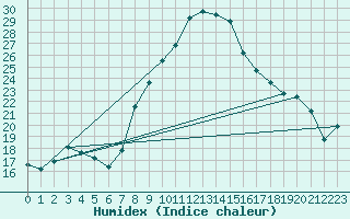 Courbe de l'humidex pour Cabauw Tower