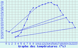 Courbe de tempratures pour Wunsiedel Schonbrun