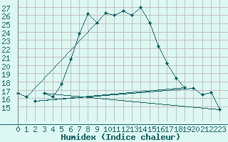 Courbe de l'humidex pour Cardak