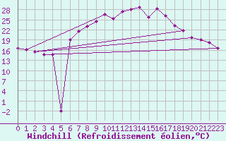Courbe du refroidissement olien pour Bad Hersfeld