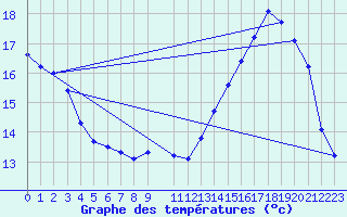 Courbe de tempratures pour Sauce Viejo Aerodrome