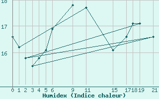 Courbe de l'humidex pour Sint Katelijne-waver (Be)