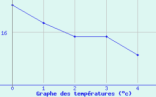 Courbe de tempratures pour Tarbes (65)