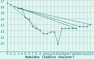 Courbe de l'humidex pour Torino / Bric Della Croce
