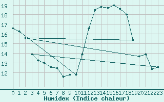 Courbe de l'humidex pour Saint-Sorlin-en-Valloire (26)