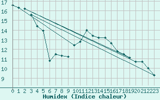 Courbe de l'humidex pour Caen (14)