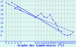 Courbe de tempratures pour Vias (34)