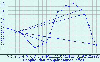 Courbe de tempratures pour Valence d