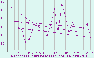 Courbe du refroidissement olien pour Nyon-Changins (Sw)