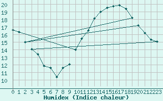 Courbe de l'humidex pour Aouste sur Sye (26)