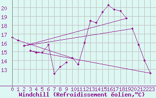 Courbe du refroidissement olien pour Farnborough