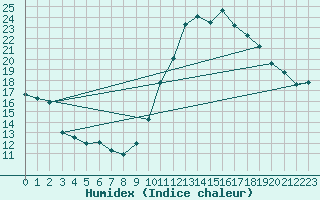 Courbe de l'humidex pour Ciudad Real (Esp)