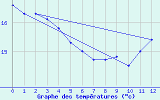 Courbe de tempratures pour Mirepoix (09)