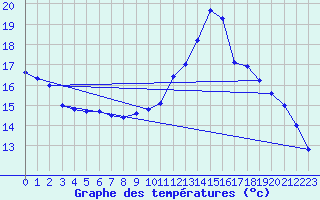 Courbe de tempratures pour Sgur-le-Chteau (19)