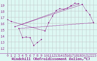 Courbe du refroidissement olien pour Rmering-ls-Puttelange (57)