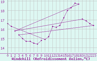 Courbe du refroidissement olien pour Abbeville - Hpital (80)