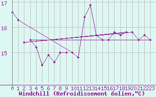 Courbe du refroidissement olien pour Saint-Brieuc (22)