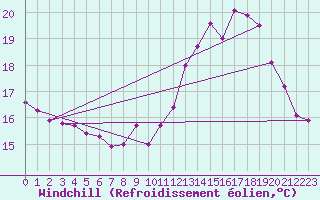 Courbe du refroidissement olien pour Chailles (41)
