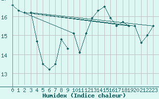 Courbe de l'humidex pour Gibraltar (UK)