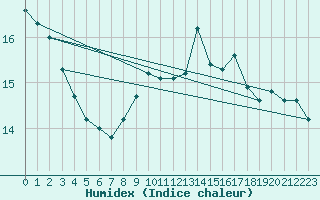 Courbe de l'humidex pour Alenon (61)