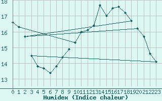 Courbe de l'humidex pour Boulogne (62)