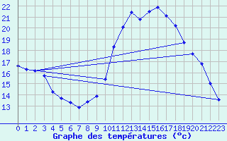 Courbe de tempratures pour Brest (29)