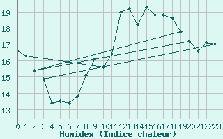 Courbe de l'humidex pour Saint-Nazaire (44)